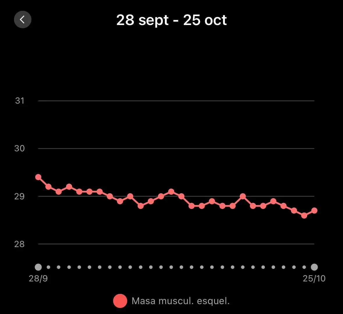 Evolución de la masa muscular esquelética desde 29,9 kg hasta aproximadamente 28,7 kg, una reducción estimada de 1,2 kg