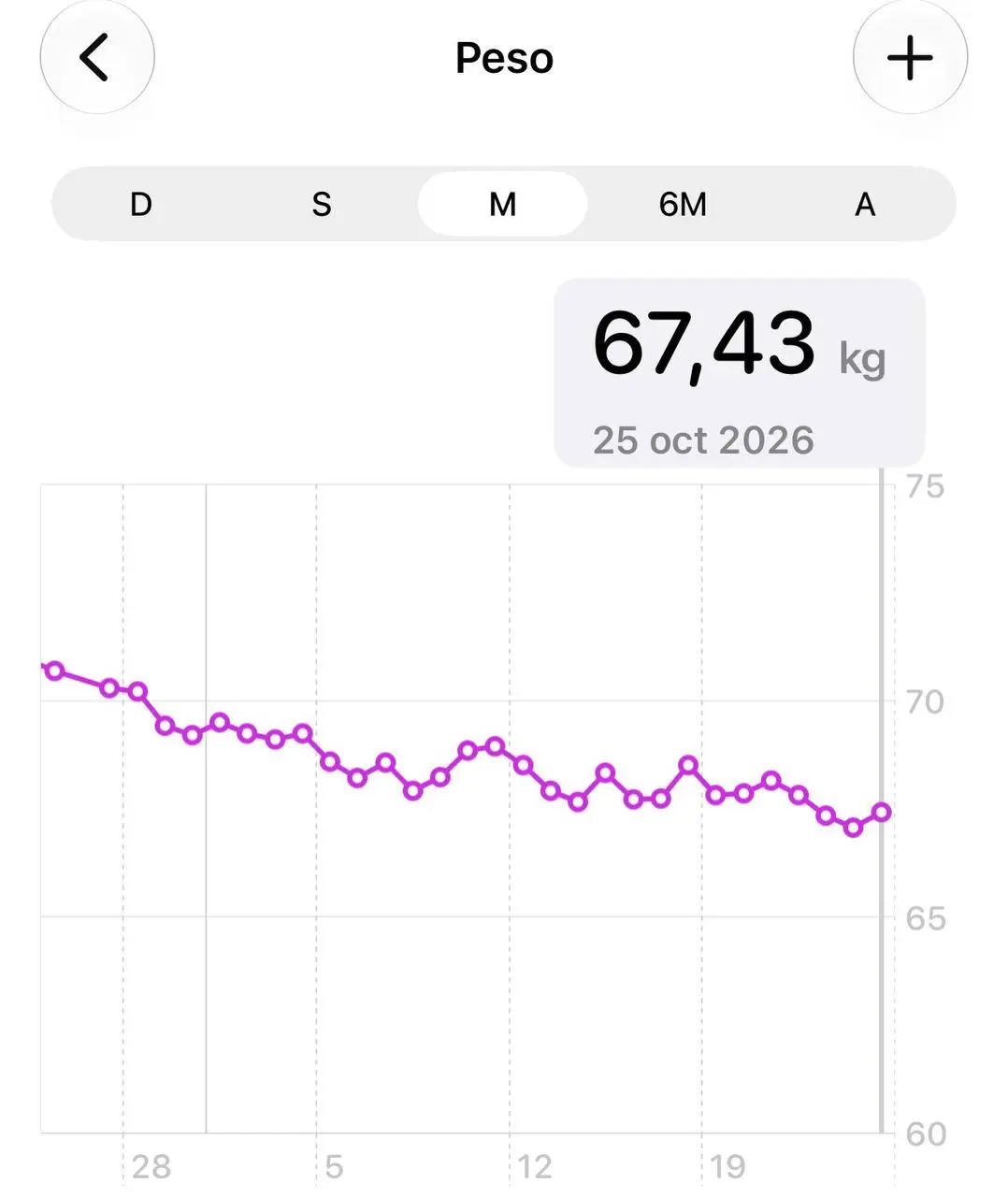 Evolución del peso desde 72,34 kg hasta 67,43 kg, una reducción de 4,91 kg